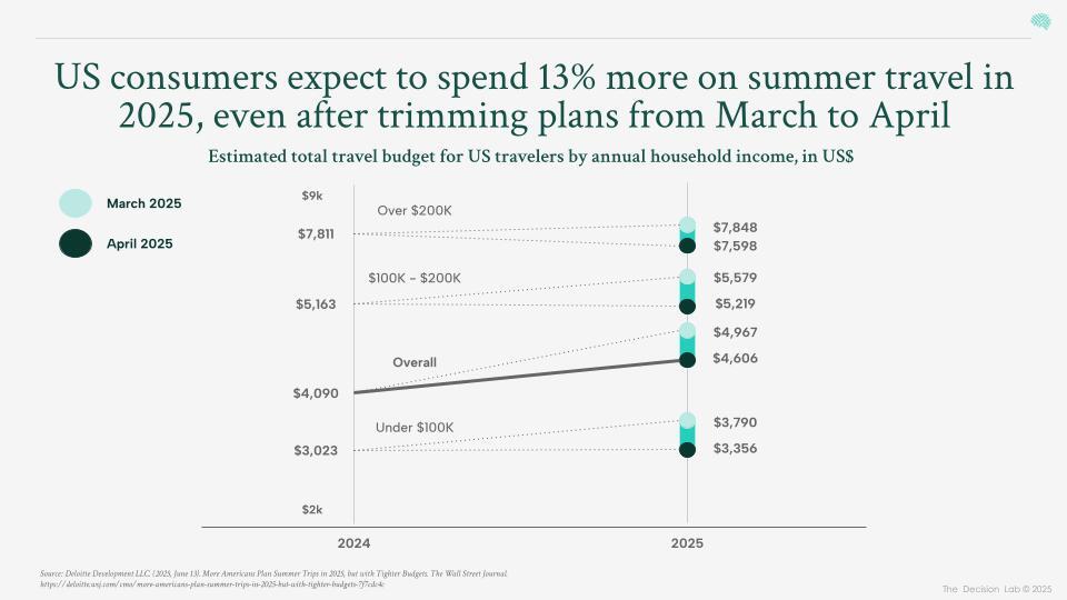 Line chart of US summer travel budgets from 2024 to 2025 by income. Overall spending is up 13%, but trends differ by income. Households under $100K increase budgets proportionally the most ($3,023 to $3,356), while the $100K–$200K group rises slightly. In contrast, $200K+ households still spend the most, but their budgets dip slightly ($7,848 to $7,598).
