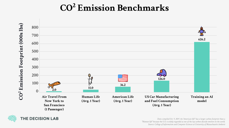 A bar graph of CO2 emissions benchmarks. 