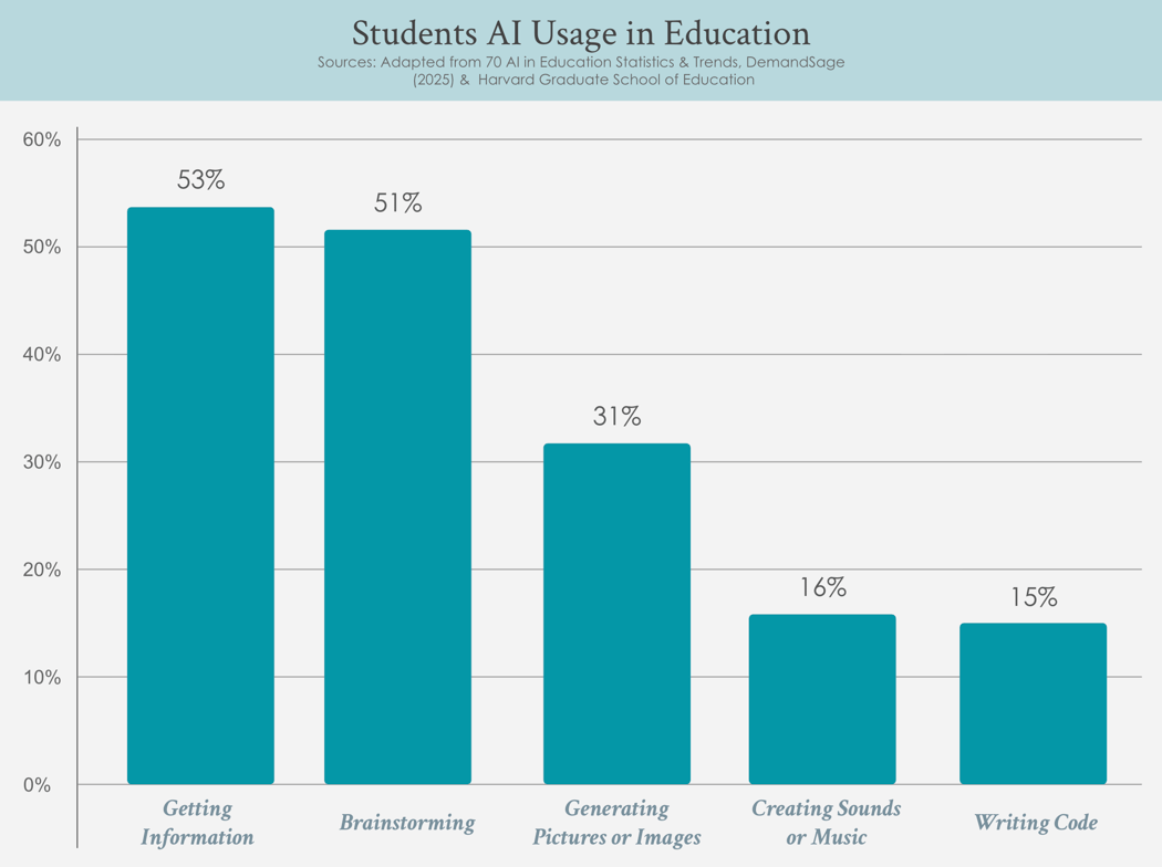 Students Using Ai Graph C(hatGPT)s get degrees - The Decision Lab