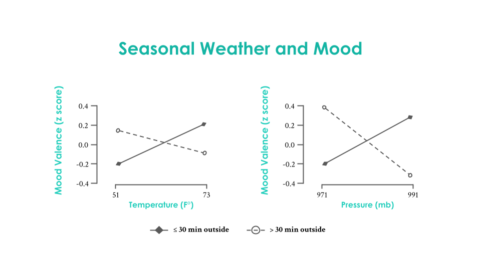 Two graphs labeled “Seasonal Weather and Mood.” Each graph shows that as temperatures and atmospheric pressure increase, people’s moods increase — if they spend more than 30 minutes outdoors. If they spend less than 30 minutes outdoors, their moods decrease.