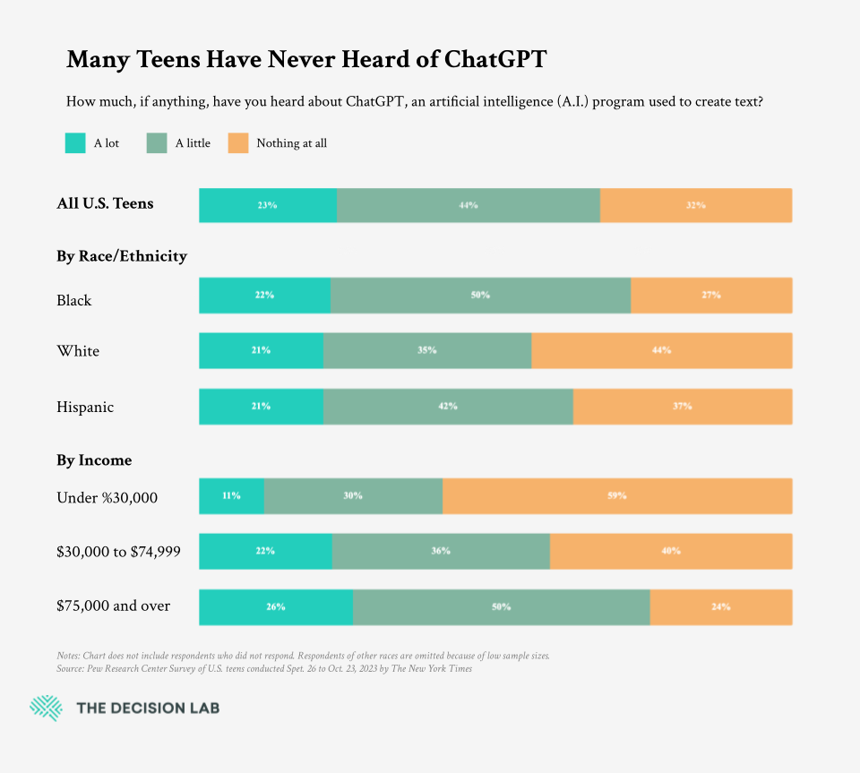 Series of stacked bar charts showing that 32% know nothing at all about ChatGPT. Black and Hispanic students are less likely to know about ChatGPT than White students.
